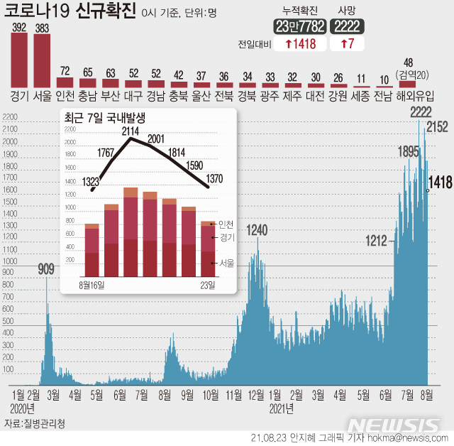 [서울=뉴시스]23일 0시 기준 코로나19 누적 확진자는 전날보다 1418명 증가한 23만7782명이다. 신규 확진자 수는 지난 17일 1372명 이후 처음으로 1500명 아래로 발생했다. (그래픽=안지혜 기자)  hokma@newsis.com