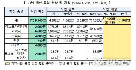 [세종=뉴시스] 2021년 백신 도입 현황 및 계획. (자료= 코로나19 예방접종추진단 제공) 2021.08.23. 