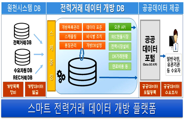 [나주=뉴시스] 이창우 기자 = 전력거래소가 오는 12월부터 본격 제공할 예정인 '스마트 전력거래 데이터 개방 플랫폼' 개념도. (그래픽=전력거래소 제공) 2021.08.23 photo@newsis.com *재판매 및 DB 금지