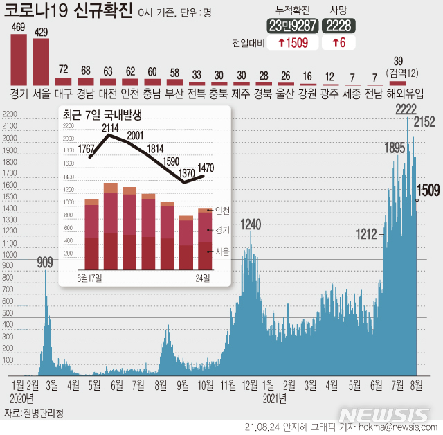 [서울=뉴시스]4일 0시 기준 코로나19 누적 확진자는 전날보다 1509명 증가한 23만9287명이다. 4차 유행은 지난달 7일부터 7주(49일)째 네자릿수다. (그래픽=안지혜 기자)  hokma@newsis.com