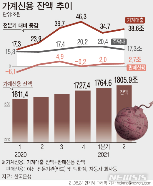 [서울=뉴시스] 24일 한국은행에 따르면 올 2분기 말 가계신용 잔액은 1805조9000억원으로 집계됐다. 1년 전과 비교하면 168조6000억원(10.3%) 늘어 2003년 통계 편제 이후 최대 증가폭을 기록했다. (그래픽=안지혜 기자)  hokma@newsis.com