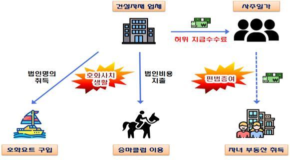 [세종=뉴시스] 법인 명의로 고가 요트를 취득하고 승마 비용을 지출한 업체. (사진=국세청 제공) *재판매 및 DB 금지