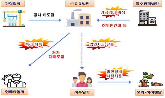 [세종=뉴시스]과도한 단기 인하로 폭리를 취한 지역 인·허가 독점 업체. (사진=국세청 제공) *재판매 및 DB 금지