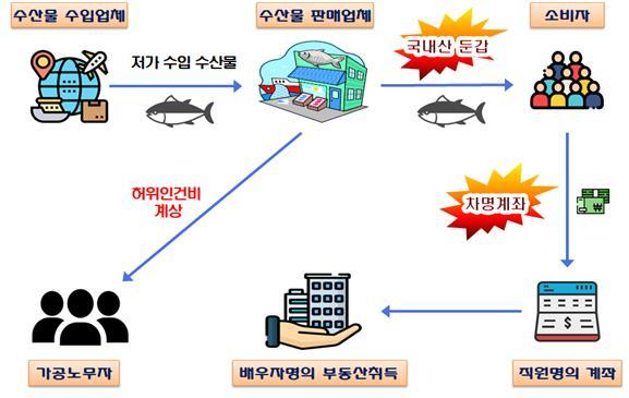 [세종=뉴시스]수입산을 국내산으로 둔갑해 폭리를 취한 수산물 판매 업체. (사진=국세청 제공) *재판매 및 DB 금지