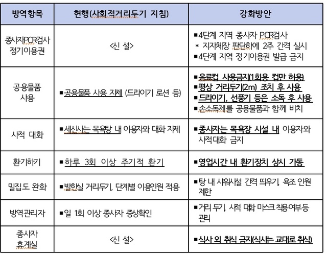 [세종=뉴시스]목욕장업 방역 강화대책. (표=보건복지부 제공) 2021.08.24. *재판매 및 DB 금지