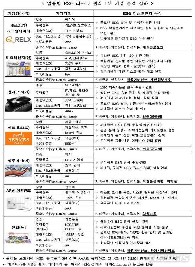 [서울=뉴시스] 업종별 ESG 리스크 관리 1위 기업 분석 결과.(표=전국경제인연합회 제공) 2021.8.24 photo@newsis.com