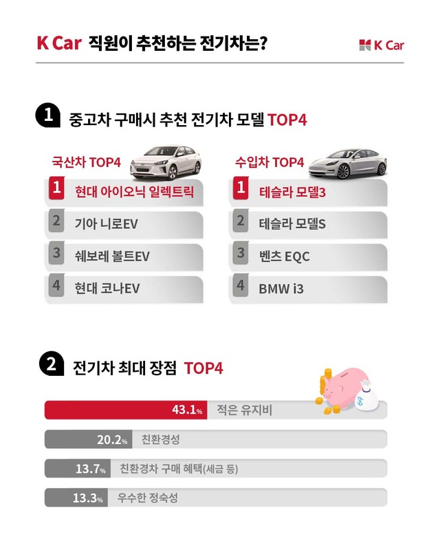 중고차회사 직원들이 꼽은 전기차는?…아이오닉·모델3