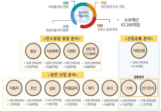 [세종=뉴시스] 산업통상자원부의 탄소중립 산업핵심기술개발사업 예타 기획안. (자료=산업통상자원부 제공) *재판매 및 DB 금지