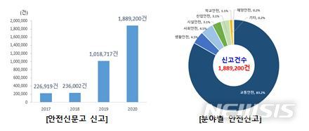 [세종=뉴시스] 안전신문고 신고 현황. (자료= 행정안전부 제공) 2021.08.25. 