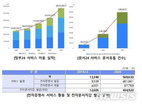 [세종=뉴시스] 2021 행정안전통계연보 수록 현황. (자료= 행정안전부 제공) 2021.08.25. 
