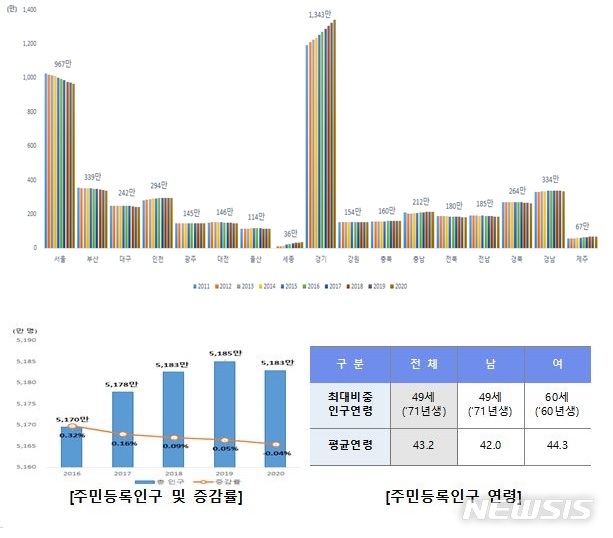 [세종=뉴시스] 주민등록인구 현황. (자료= 행정안전부 제공) 2021.08.25. 