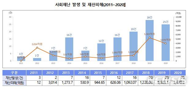 [세종=뉴시스] 사회재난 발생 현황. (자료= 행정안전부 제공) 2021.08.25. 