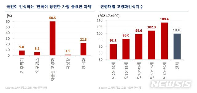 [서울=뉴시스] 고령사회 인식조사 결과. (표=고려대학교 고령사회연구센터 제공) 2021.08.25. photo@newsis.com
