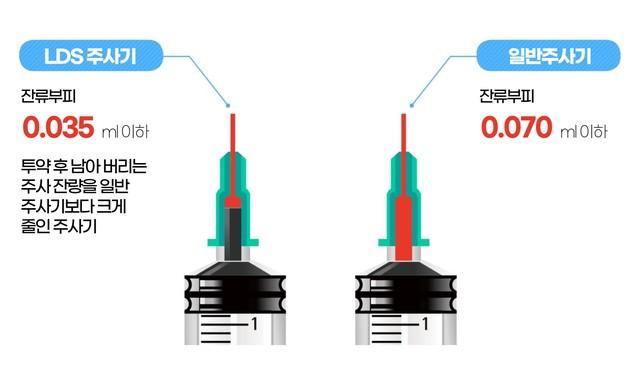 [서울=뉴시스] 중소벤처기업부(중기부)가 대량양산 체제 구축을 지원한 최소잔여형(LDS) 백신주사기.  (사진=중기부 제공) 2021.08.26. photo@newsis.com *재판매 및 DB 금지