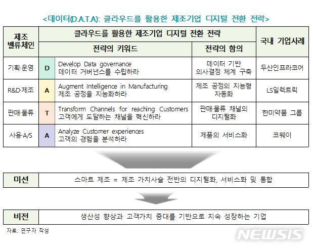 [서울=뉴시스] 데이터(D.A.T.A): 클라우드를 활용한 제조기업 디지털 전환 전략.(표=한국무역협회 제공) 2021.8.26 photo@newsis.com