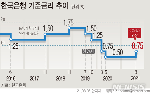 [서울=뉴시스]  한국은행 금융통화위원회(금통위)가 26일 코로나19 팬더믹 이후 아시아 주요 국가 중 처음으로 기준금리를 0.25%포인트 상향했다. (그래픽=안지혜 기자)  hokma@newsis.com