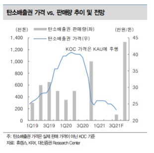 대신證 "휴켐스, 장기 계약에 탄소배출권 가격 상승…목표가↑"