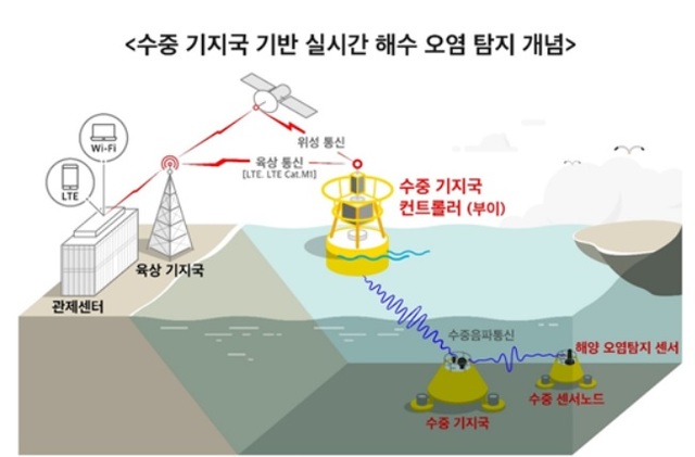 SKT, 수중 통신망 기술로 실시간 바다오염 감시 연구