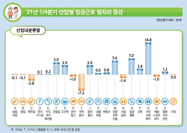[세종=뉴시스] 2021년 1분기 산업대분류별 임금근로 일자리 증감. (사진=통계청 제공) *재판매 및 DB 금지