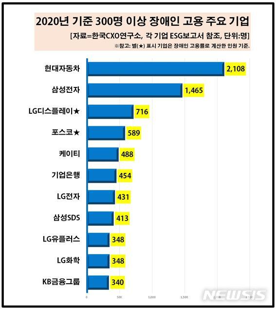 [서울=뉴시스] 300명 이상 장애인 고용 주요 기업.(그래픽=한국CXO연구소 제공) 2021.8.26 photo@newsis.com