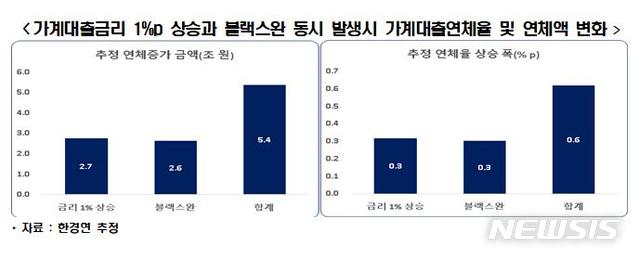 [서울=뉴시스] 가계대출금리 1%p 상승과 블랙스완 동시 발생시 가계대출연체율 및 연체액 변화.(그래픽=한국경제연구원 제공) 2021.8.26 photo@newsis.com