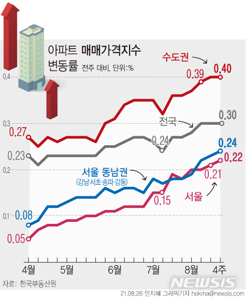 [서울=뉴시스] 26일 한국부동산원에 따르면 8월 넷째 주(23일 기준) 서울 아파트값이 0.22% 상승했다. 이는 2018년 9월17일 0.26% 이후 최고 상승 폭이다. (그래픽=안지혜 기자)   hokma@newsis.com