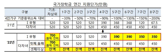 [세종=뉴시스]정부가 2022년부터 대학생 소득분위 5~8구간의 국가장학금 지원 단가를 대폭 확대하기로 했다. 8구간 이하 셋째 이상 자녀의 등록금도 전액 지원한다. (자료=교육부 제공) 2021.08.26. photo@newsis.com *재판매 및 DB 금지