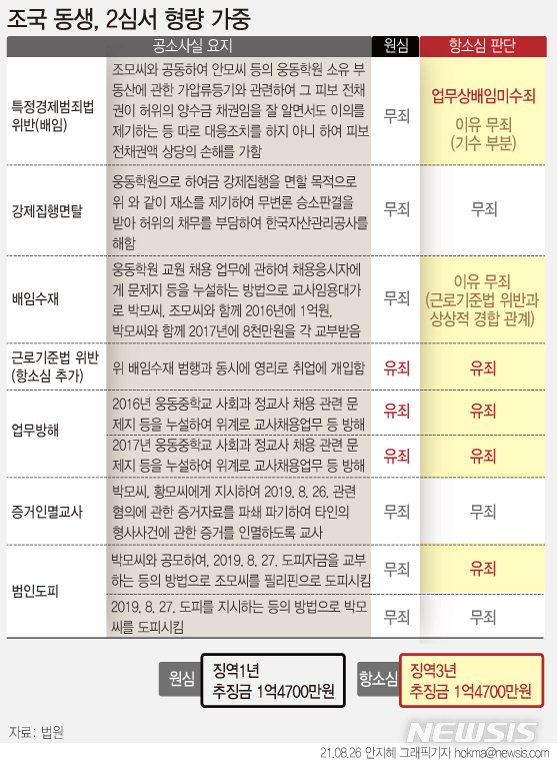 [서울=뉴시스] 1심에서 채용비리 혐의만 유죄 판단을 받았던 조국 전 법무부 장관 동생 조모씨에게 2심 재판부가 허위 소송으로 웅동학원에 손해를 입히려 했다는 배임미수 혐의가 인정된다면서 징역 3년으로 형을 가중했다. (그래픽=안지혜 기자)  hokma@newsis.com