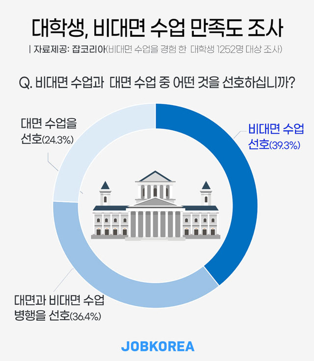 [서울=뉴시스] 대학생 비대면 수업 만족도.(그래픽=잡코리아 제공) 2021.8.26 photo@newsis.com *재판매 및 DB 금지