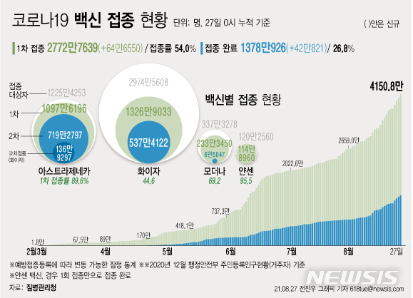 [서울=뉴시스] 27일 코로나19 예방접종대응추진단에 따르면 코로나19 백신 1차 접종자는 64만명 이상, 접종 완료자는 42만명 이상 증가했다. 전체 인구의 54% 이상인 2772만7639명이 1회 이상 백신을 접종했으며, 접종 완료율은 26.8%다. (그래픽=전진우 기자) 618tue@newsis.com