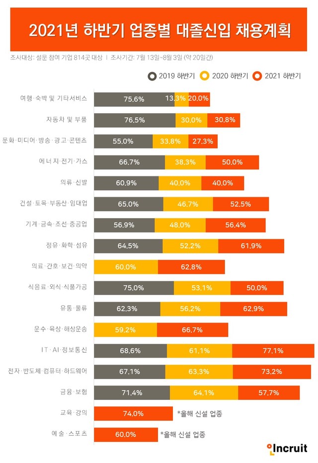 [서울=뉴시스] 하반기 업종별 채용동향.(그래픽=인크루트 제공) 2021.8.27 photo@newsis.com *재판매 및 DB 금지