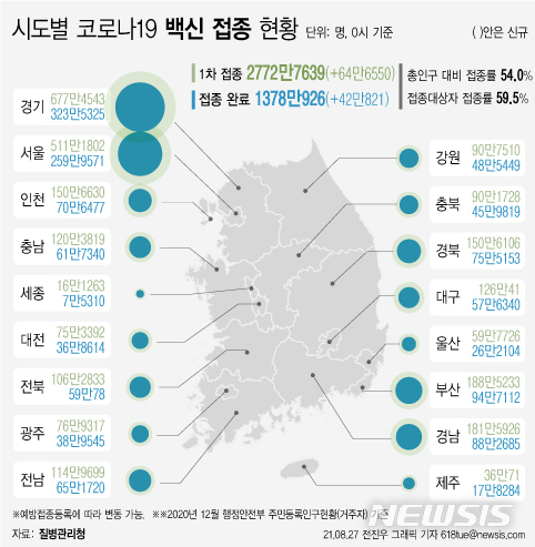 [서울=뉴시스] 27일 코로나19 예방접종 대응 추진단에 따르면 시도별 누적 1차 접종자 수는 경기도가 677만4543명으로 가장 많고, 이어 서울 511만1802명, 부산 188만5233명, 경남 181만5926명 등이다. 대상자별 접종률로는 전남이 67.6%로 가장 높다. (그래픽=전진우 기자) 618tue@newsis.com