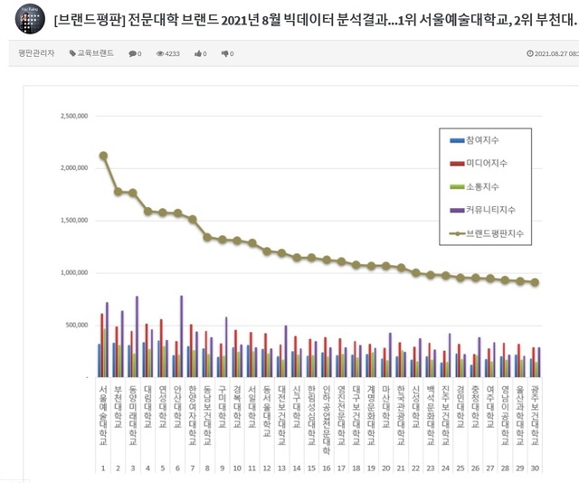 한국기업평판연구소의 8월 전문대학 브랜드평판 빅데이터 분석 걸과.(자료=마산대학교 제공) 2021.08.27. *재판매 및 DB 금지