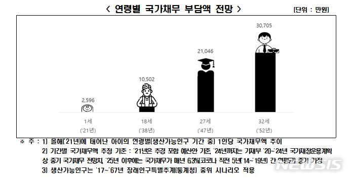 [서울=뉴시스] 연령별 국가채무 부담액 전망.(그래픽=한국경제연구원 제공) 2021.8.30 photo@newsis.com