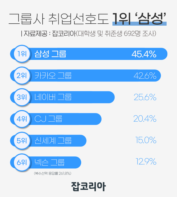 [서울=뉴시스]가장 취업하고 싶은 그룹사 조사 결과.(그래픽=잡코리아 제공) 2021.8.29 photo@newsis.com *재판매 및 DB 금지