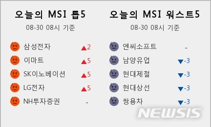 [빅데이터MSI]30일 오전 주식시장 심리 7단계 '매우 좋음'