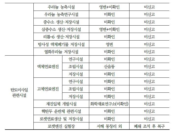 [서울=뉴시스] 북한 핵시설 현황 2. 2021.08.30. (표=이상민 국방연구원 연구위원 제공) *재판매 및 DB 금지