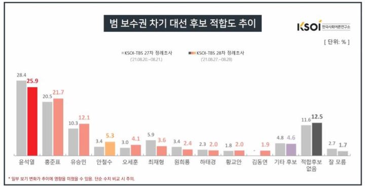 TBS-한사연 28차 여론조사 결과 中 '범 보수권 차기 대선 후보 적합도 추이' (자료=한국사회여론연구소 제공) *재판매 및 DB 금지