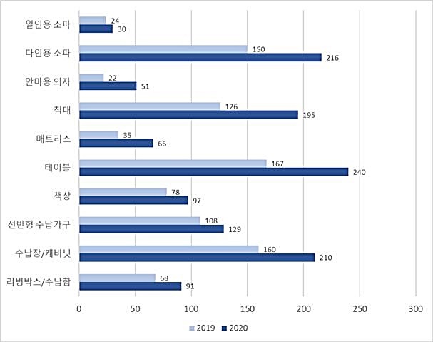 [대전=뉴시스] 최근 2년간 주요 가구의 디자인 출원 건수. *재판매 및 DB 금지