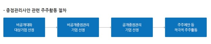 국민연금의 중점관리사안 관련 주주활동 절차.(사진 = 국민연금 기금운용본부 홈페이지 갈무리) photo@newsis.com *재판매 및 DB 금지