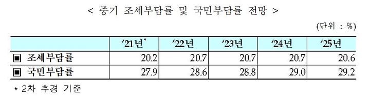 [세종=뉴시스] 중기 조세부담률 및 국민부담률 전망. (사진=기획재정부 제공) *재판매 및 DB 금지