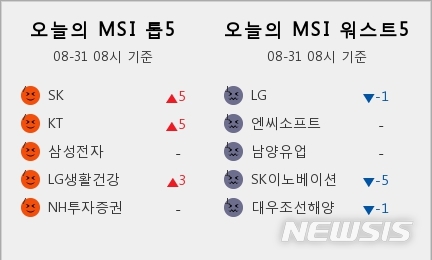 [빅데이터MSI]31일 오전 주식시장 심리 1단계 '매우 나쁨'