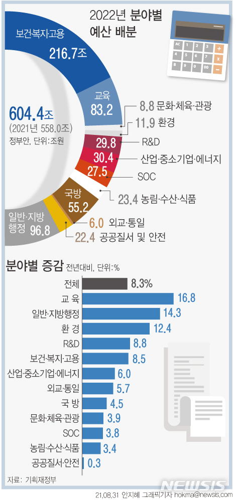 [서울=뉴시스] 정부가 내년 예산안도 확장재정 기조를 이어가며 올해보다 8.3% 늘어난 604조4000억원으로 편성했다. (그래픽=안지혜 기자)  hokma@newsis.com