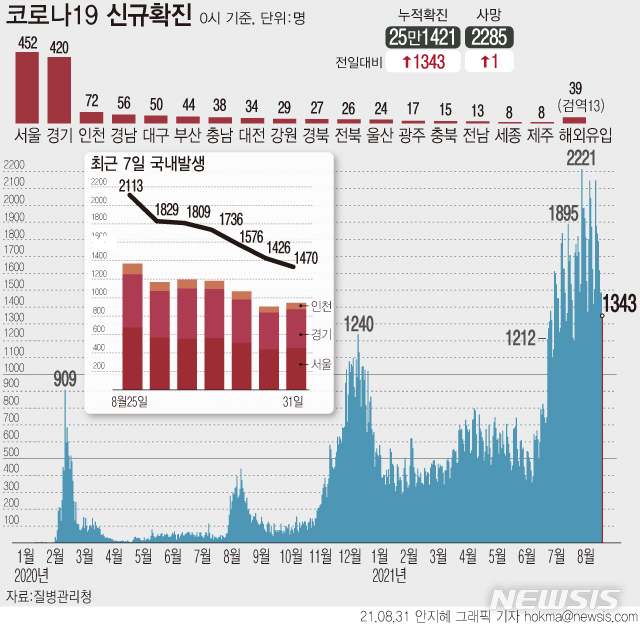 [서울=뉴시스] 코로나19 하루 신규 확진자 수가 광복절 연휴 직후 이후 2주 만에 1300명대 후반으로 감소했다. 검사량이 줄어드는 주말 영향으로 전날보다 110명 이상 적은 환자 수다. (그래픽=안지혜 기자)  hokma@newsis.com