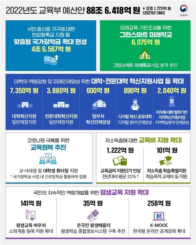 [세종=뉴시스]정부가 올해보다 12조1773억원 증액한 88조6418억원 규모의 2022년도 교육부 예산안을 편성했다. (자료=교육부 제공) 2021.08.31. photo@newsis.com *재판매 및 DB 금지