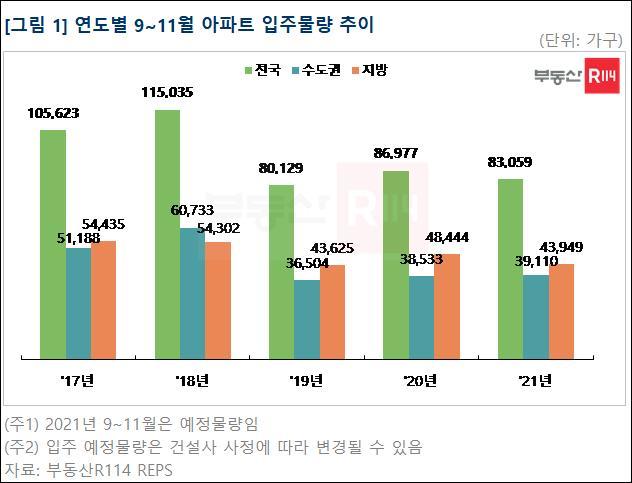 올 가을 아파트 입주물량 8만3천가구…전년比 4천가구↓
