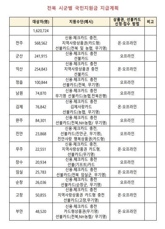[전주=뉴시스] 전북 시군별 국민지원금 지급계획(전북도청 제공). *재판매 및 DB 금지
