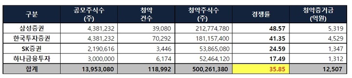 SK리츠 공모주 일반청약 둘째 날 증권사별 경쟁률 및 증거금 현황 (제공=삼성증권) *재판매 및 DB 금지