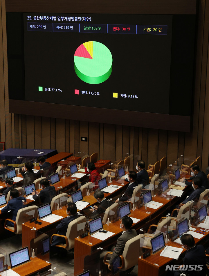 [서울=뉴시스] 전신 기자 = 31일 서울 여의도 국회에서 열린 본회의에서 종부세법 일부개정법률안(대안)이 재석 219인 중 찬성 169인, 반대 30인, 기권 20인으로 통과되고 있다. (공동취재사진) 2021.08.31. photo@newsis.com
