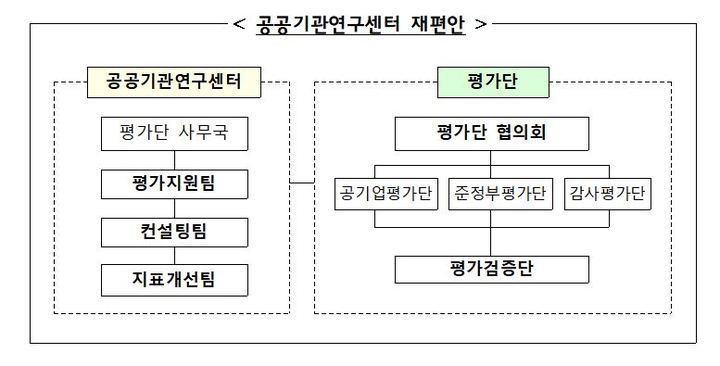 [세종=뉴시스] 공공기관연구센터 재편안. (사진=기획재정부 제공) *재판매 및 DB 금지